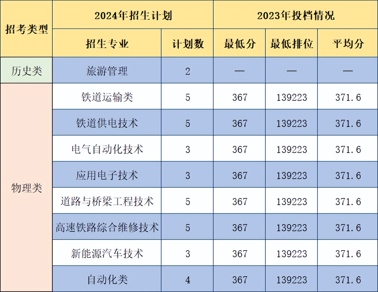 楊凌職業技術王牌專業_楊凌職業技術學院錄取人數_2024年楊凌職業技術學院分數線