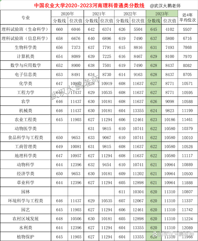 2024年中國農業大學錄取分數線_農業專業的分數線_各大農業大學的分數線