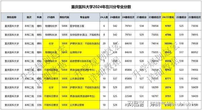 2024年重慶醫(yī)科大學(xué)?？其浫》?jǐn)?shù)線_2024年重慶醫(yī)科大學(xué)?？其浫》?jǐn)?shù)線_2024年重慶醫(yī)科大學(xué)?？其浫》?jǐn)?shù)線