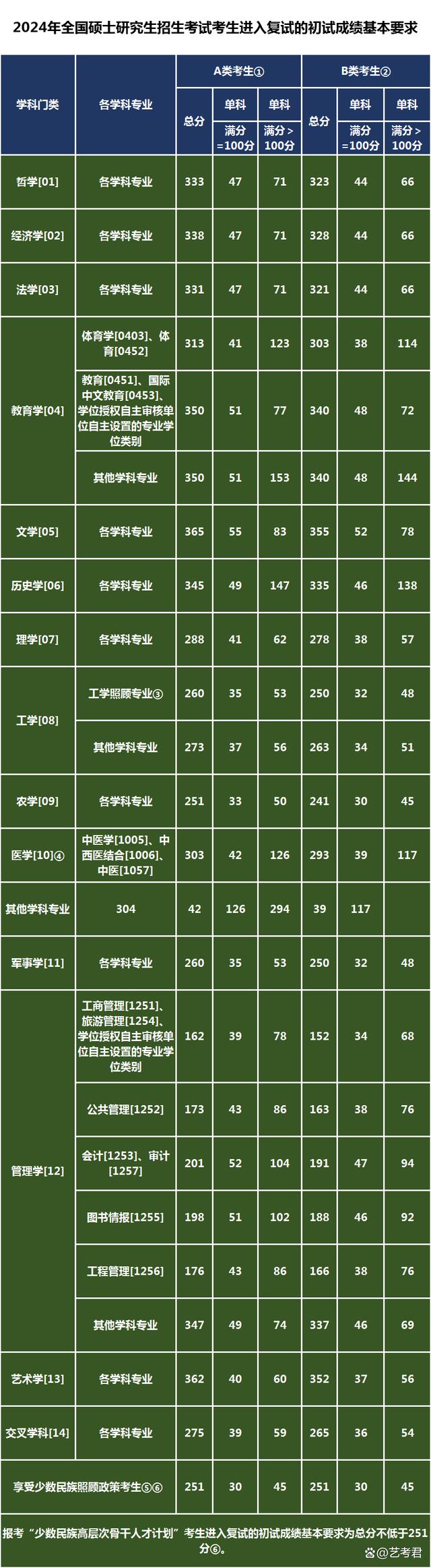 202i年考研國家線_2024研究生國家線_2024年考研分?jǐn)?shù)線國家線