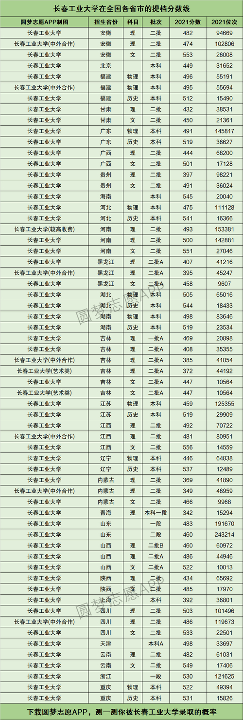 2024年長春工業大學分數線_長春工業大學分數線是多少_長春工業多少分