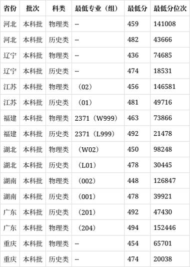 長沙理工大學城南學院多少分_長沙理工城南學院多少分_2024年長沙理工大學城南學院分數線