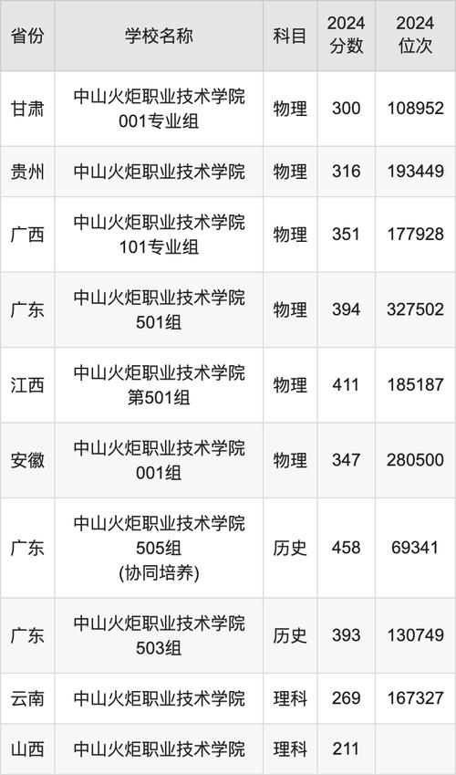 2024年中山職業(yè)技術(shù)學(xué)院分?jǐn)?shù)線_2024年中山職業(yè)技術(shù)學(xué)院分?jǐn)?shù)線_2024年中山職業(yè)技術(shù)學(xué)院分?jǐn)?shù)線