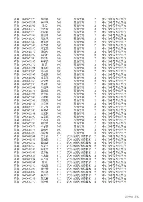 2024年中山職業(yè)技術(shù)學(xué)院分?jǐn)?shù)線_2024年中山職業(yè)技術(shù)學(xué)院分?jǐn)?shù)線_2024年中山職業(yè)技術(shù)學(xué)院分?jǐn)?shù)線