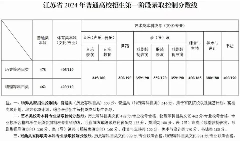 江蘇高考總分2023_2024年江蘇高考分數線總分_21年高考江蘇分數段