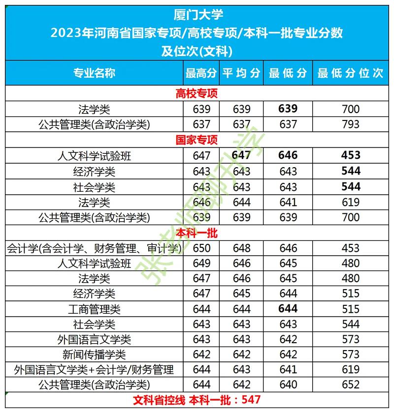 2024年廈門大學錄取分數線_2023年廈門大學分數線_二零二零年廈門大學錄取分數線