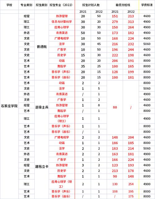 石家莊學院高考錄取分數線_石家莊錄取分數線是多少_2024年石家莊學院錄取分數線