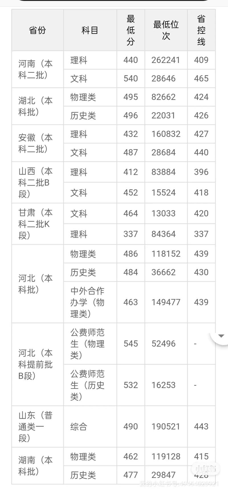 2024年石家莊學院錄取分數線_石家莊學院高考錄取分數線_石家莊錄取分數線是多少