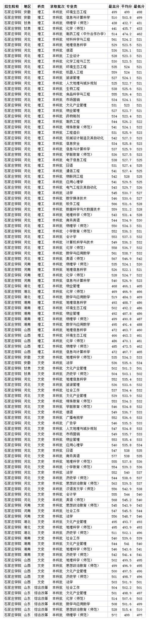 石家莊錄取分數線是多少_2024年石家莊學院錄取分數線_石家莊學院高考錄取分數線