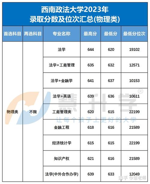 西南政法21年分數線_西南政法大學預測分數線_2024年西南政法大學分數線