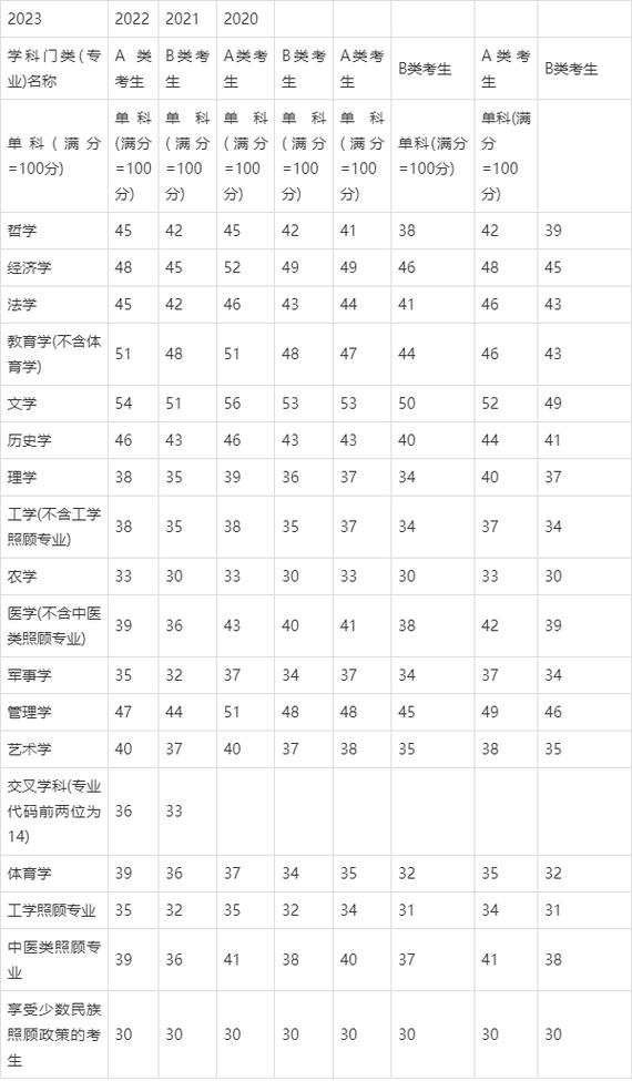 2024年歷年考研英語分數線_去年英語考研分數線_考研英語分數線歷年分數線