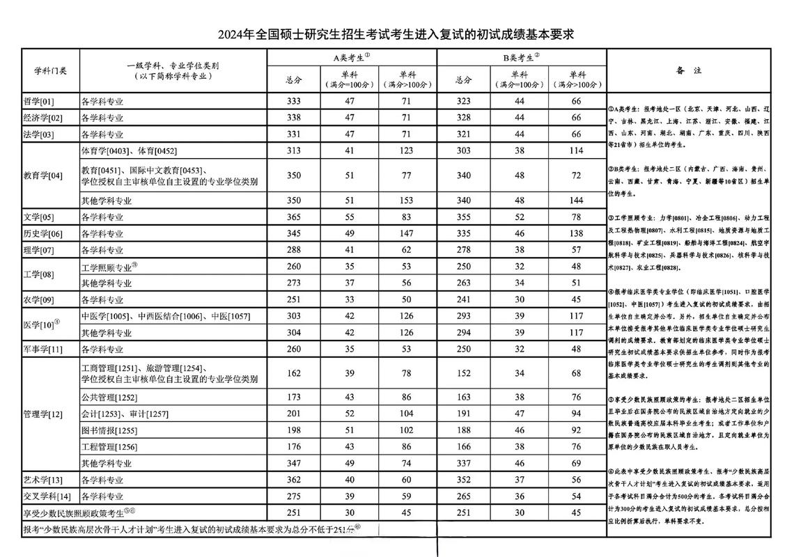 去年英語考研分數線_考研英語分數線歷年分數線_2024年歷年考研英語分數線
