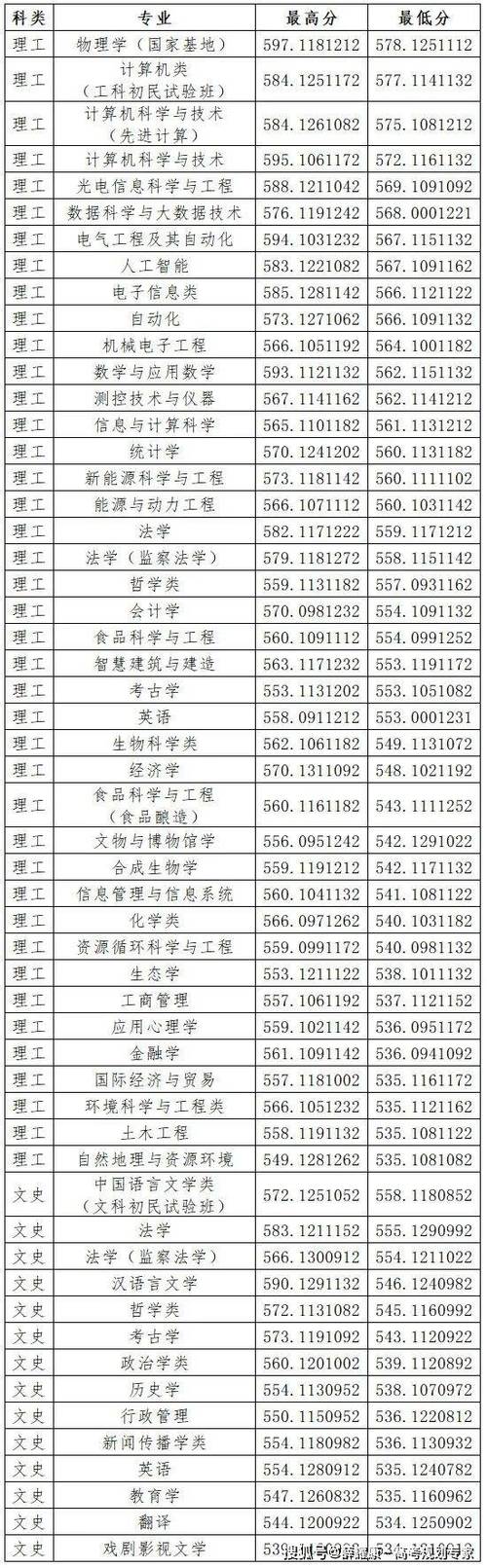 山西省一批錄取分?jǐn)?shù)線_山西錄取分?jǐn)?shù)線一覽表2021_2024年山西省大學(xué)錄取分?jǐn)?shù)線（所有專業(yè)分?jǐn)?shù)線一覽表公布）