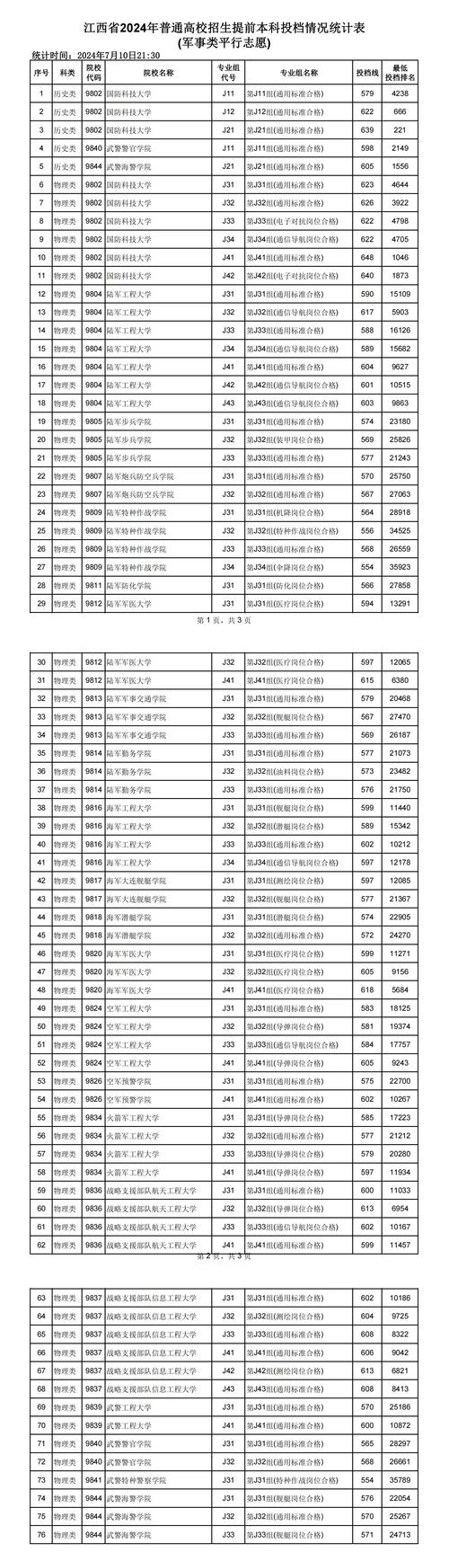 202l年全國大學錄取分數線_2o2o年各大學的錄取分數線_2024年全國大學錄取分數線