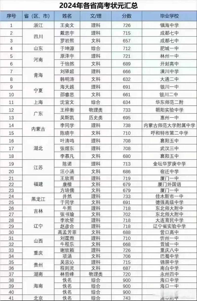 2024年全國高考狀元名單_狀元高考成績_2821高考狀元