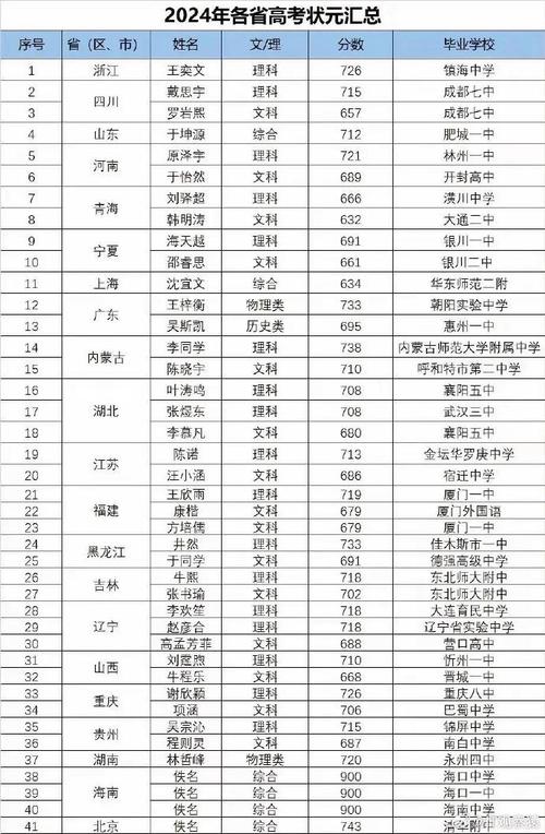 2821高考狀元_狀元高考成績_2024年全國高考狀元名單