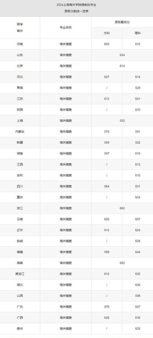 2024年上海海關學院錄取分數(shù)線_上海海關學院錄取分數(shù)線多少_上海海關學院入取分數(shù)