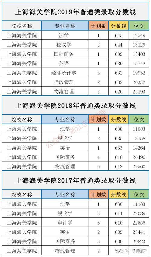 上海海關學院入取分數(shù)_上海海關學院錄取分數(shù)線多少_2024年上海海關學院錄取分數(shù)線