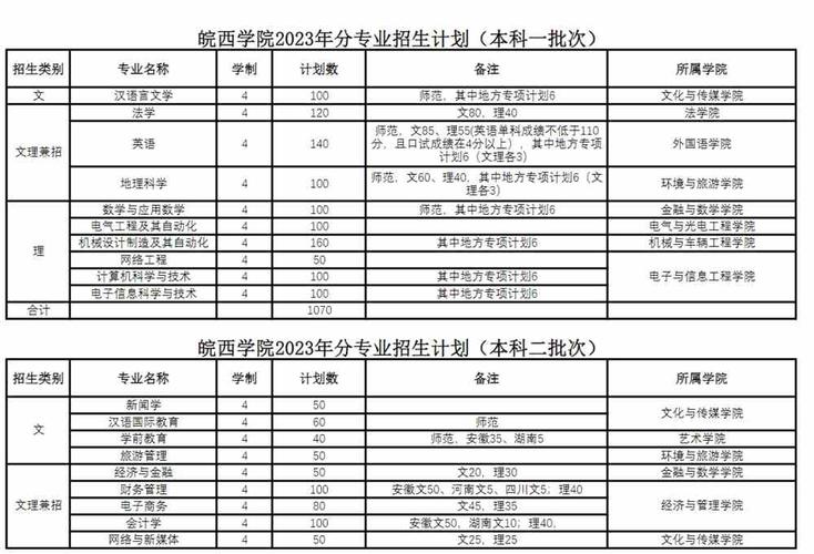 2024年皖西學(xué)院錄取分?jǐn)?shù)線_皖西學(xué)院2021錄取_皖西學(xué)院高考分?jǐn)?shù)線