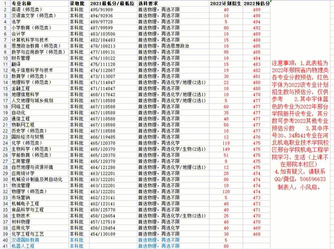 2024年邢臺(tái)學(xué)院專科分?jǐn)?shù)線_邢臺(tái)學(xué)院專科最低分?jǐn)?shù)線_邢臺(tái)學(xué)院專科專業(yè)分?jǐn)?shù)線