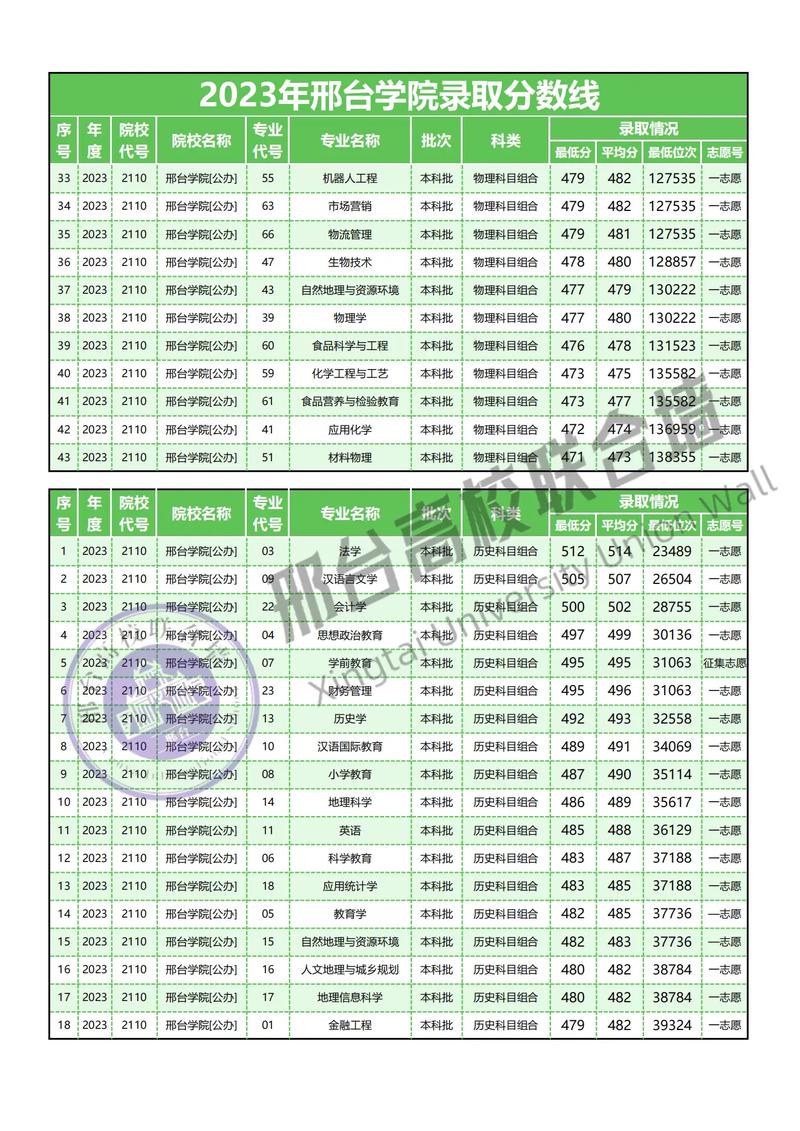 邢臺(tái)學(xué)院專科最低分?jǐn)?shù)線_邢臺(tái)學(xué)院專科專業(yè)分?jǐn)?shù)線_2024年邢臺(tái)學(xué)院專科分?jǐn)?shù)線