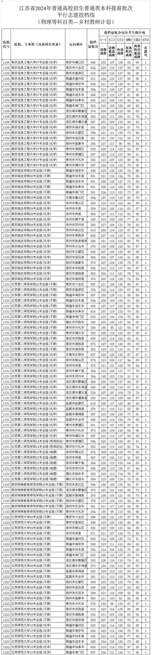 2024年徐州醫學院分數線_今年徐州醫學院分數線_2021年徐州醫學院分數線