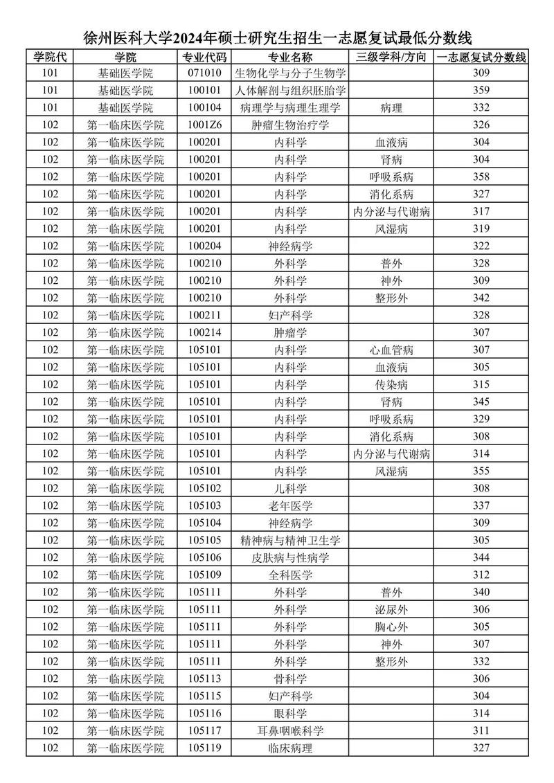 今年徐州醫學院分數線_2024年徐州醫學院分數線_2021年徐州醫學院分數線