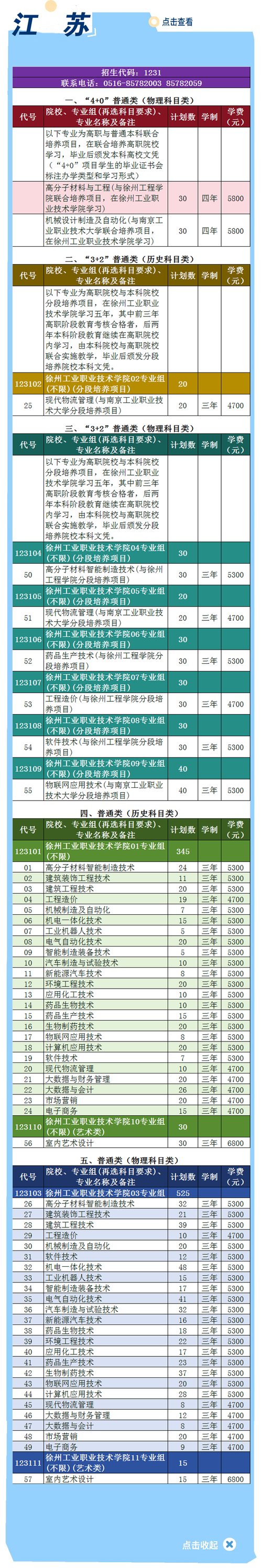 2024年徐州工業(yè)職業(yè)技術(shù)學(xué)院分?jǐn)?shù)線_徐州工業(yè)職業(yè)技術(shù)學(xué)院2021_徐州工業(yè)技術(shù)學(xué)院2021