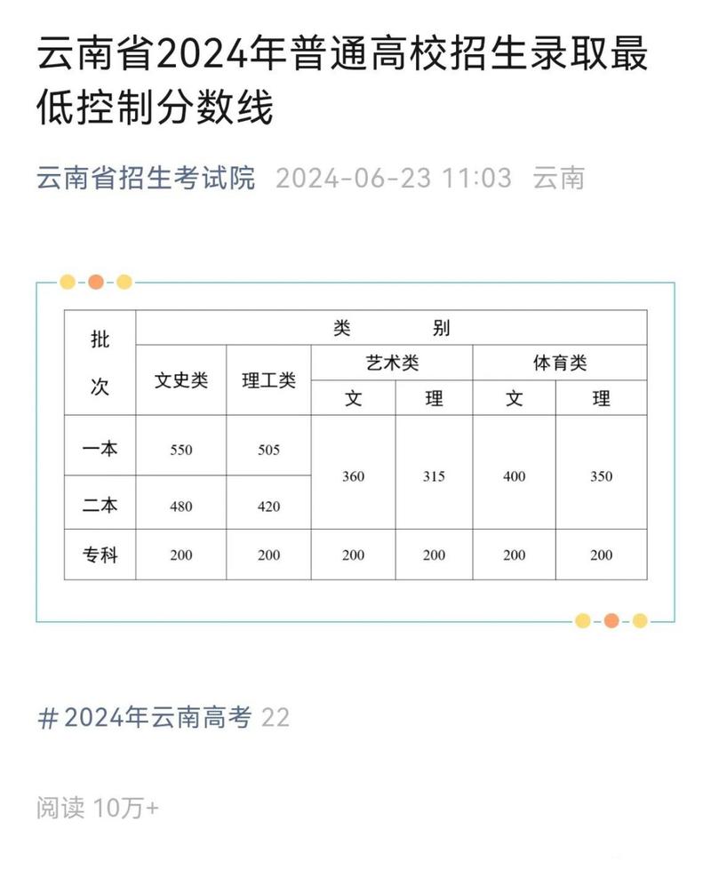 21年云南高考分數(shù)線預測_2024年云南高考分數(shù)線_云南二零二一年高考分數(shù)線