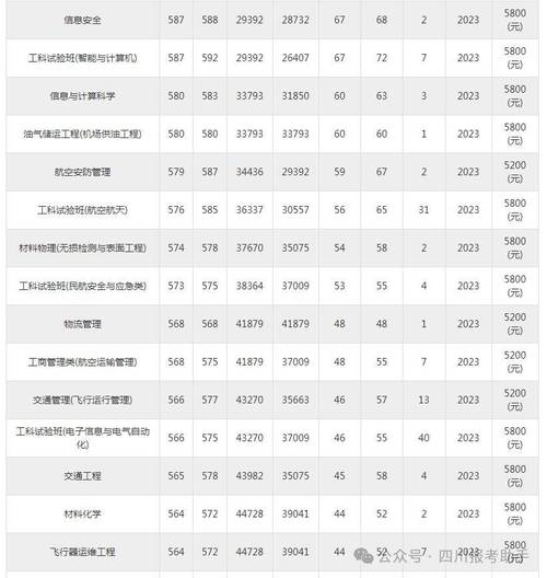 民航大學錄取分數線是多少_中國民航大學各省錄取分數線_2024年中國民航大學錄取分數線