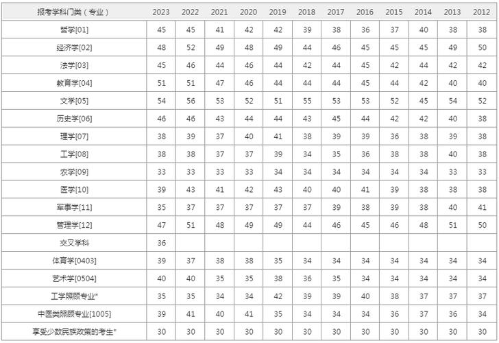 各年份考研國家線_2024年考研歷年國家線_歷年考研國家線發(fā)布時間