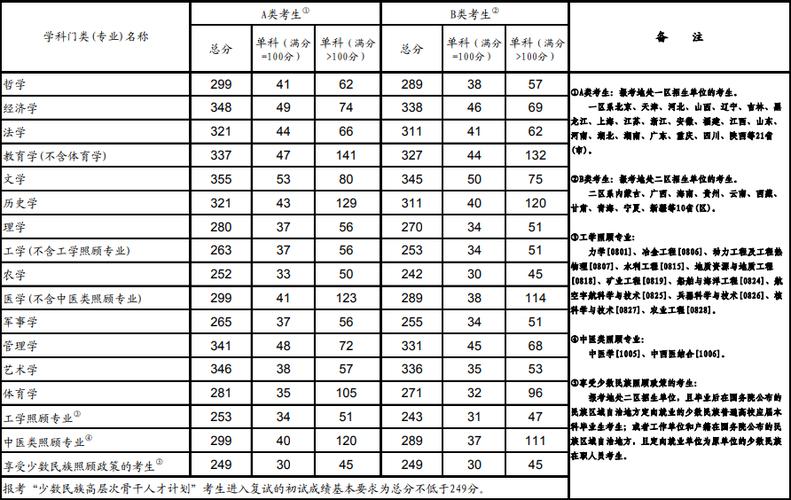 各年份考研國家線_歷年考研國家線發(fā)布時間_2024年考研歷年國家線