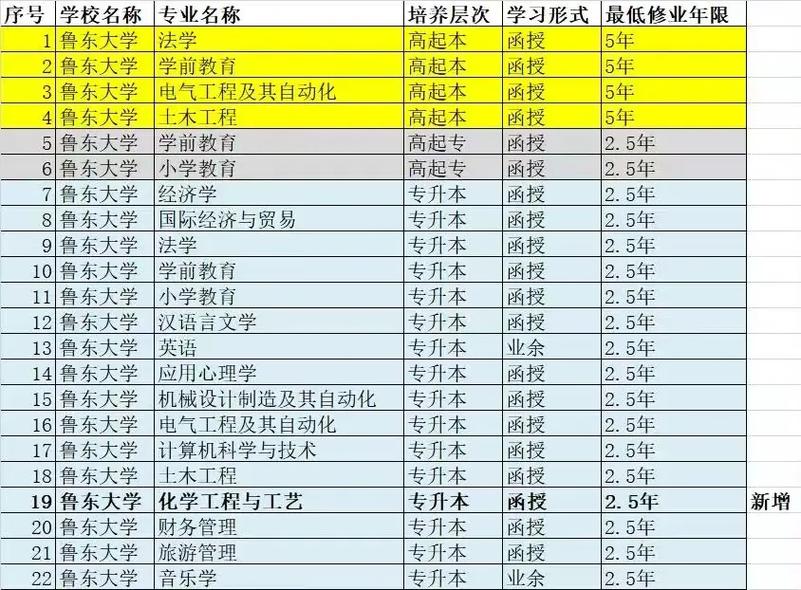 專升本到魯東大學上幾年_2024年魯東大學專升本_2020年山東專升本魯東大學