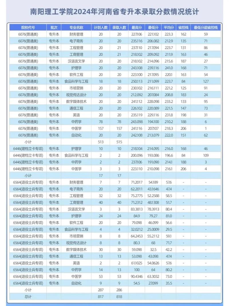 南陽(yáng)理工學(xué)院專升本2021_南陽(yáng)理工2020專升本_2024年南陽(yáng)理工學(xué)院專升本