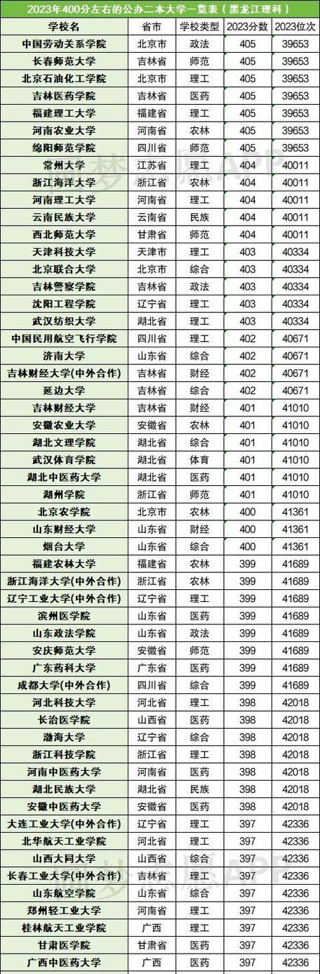 文科可報考的大學及分數線_文科今年多少分可以上本科_2024年400分文科能上什么大學