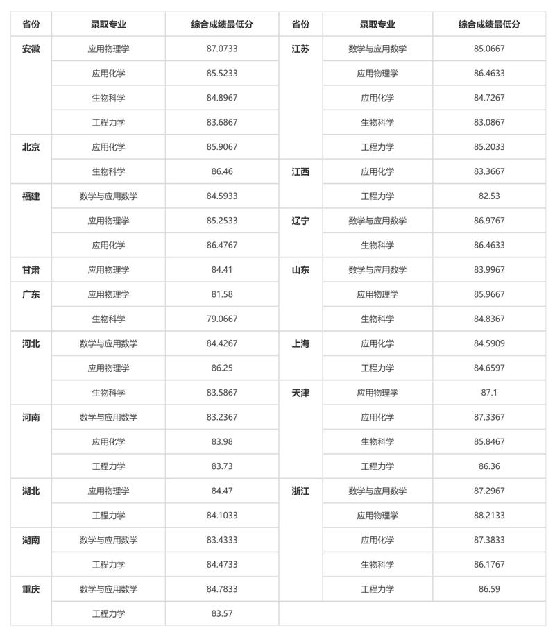 去年天津大學(xué)分?jǐn)?shù)線是多少_2024年天津大學(xué)歷年分?jǐn)?shù)線_天津各大學(xué)預(yù)估分?jǐn)?shù)線