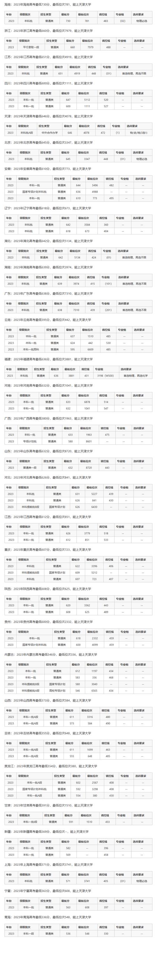天津各大學(xué)預(yù)估分?jǐn)?shù)線_2024年天津大學(xué)歷年分?jǐn)?shù)線_去年天津大學(xué)分?jǐn)?shù)線是多少