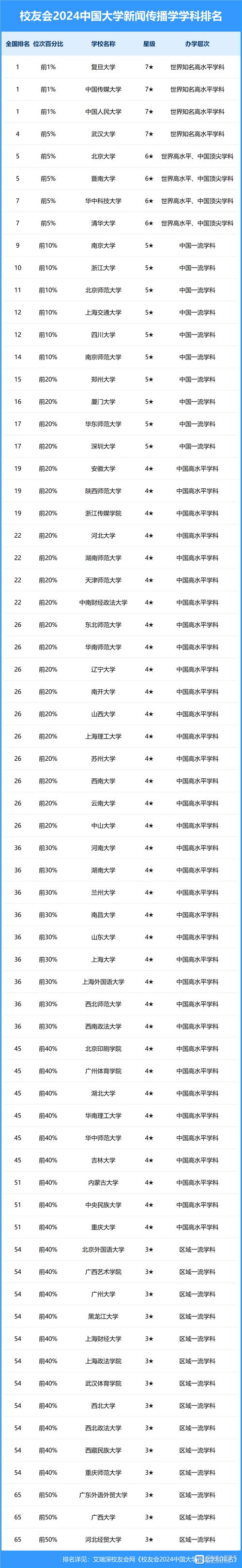 2024年新聞學考研排名_考研新聞類大學排名_新聞系考研排名