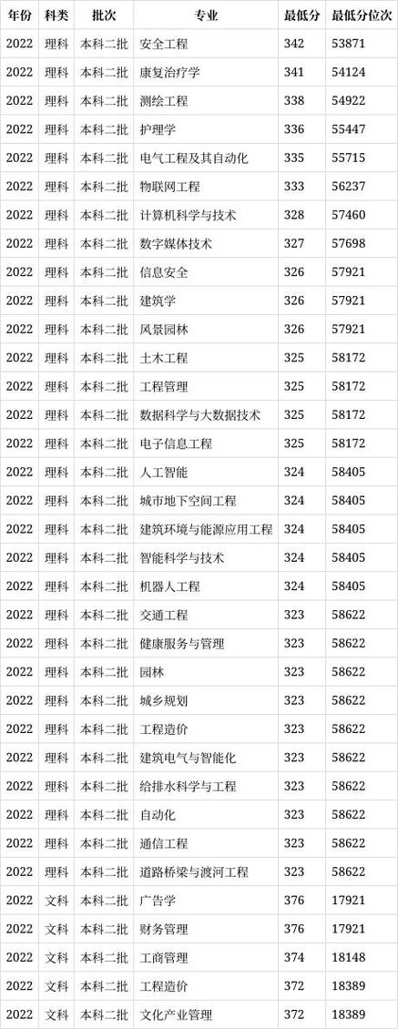 長春建筑錄取分數_2024年長春建筑學院分數線_長春建筑學院投檔線