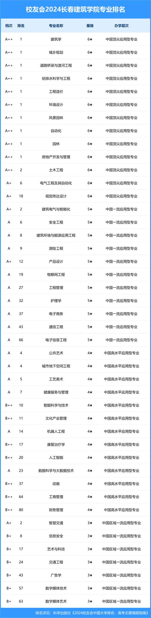 長春建筑學院投檔線_2024年長春建筑學院分數線_長春建筑錄取分數