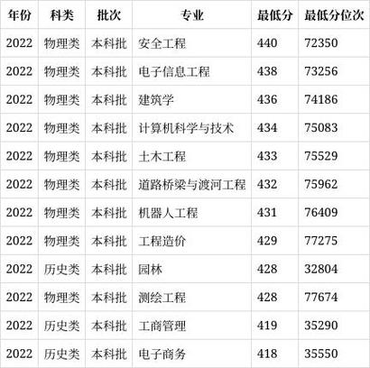 長春建筑錄取分數_長春建筑學院投檔線_2024年長春建筑學院分數線