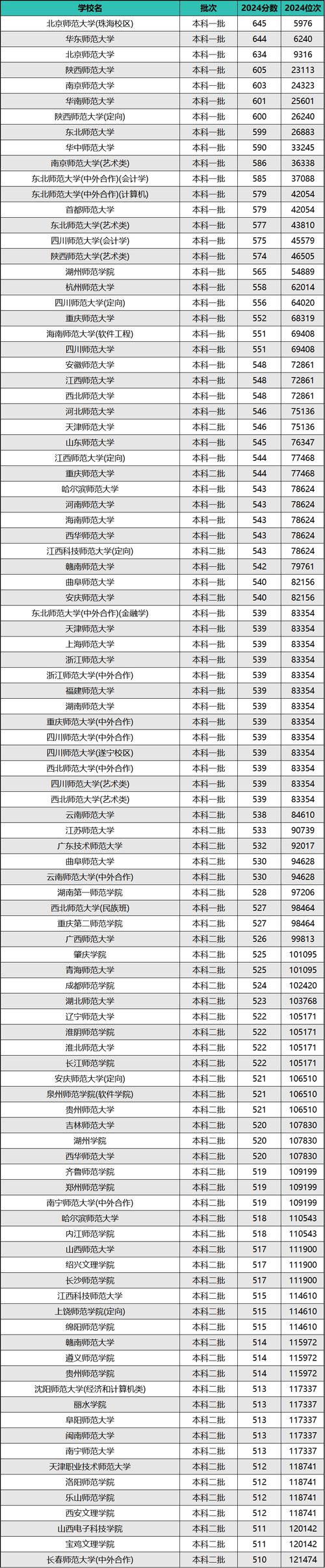 2024年廣西師范大學錄取分數線_廣西各師范大學錄取分數_廣西師范大學錄取最低分數線