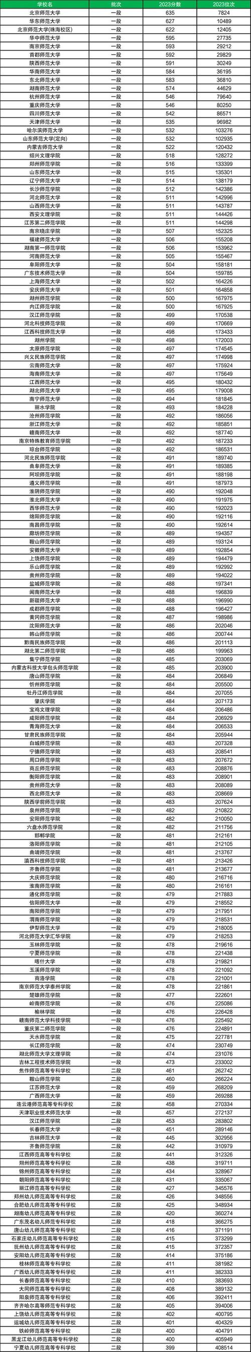 廣西師范大學錄取最低分數線_廣西各師范大學錄取分數_2024年廣西師范大學錄取分數線