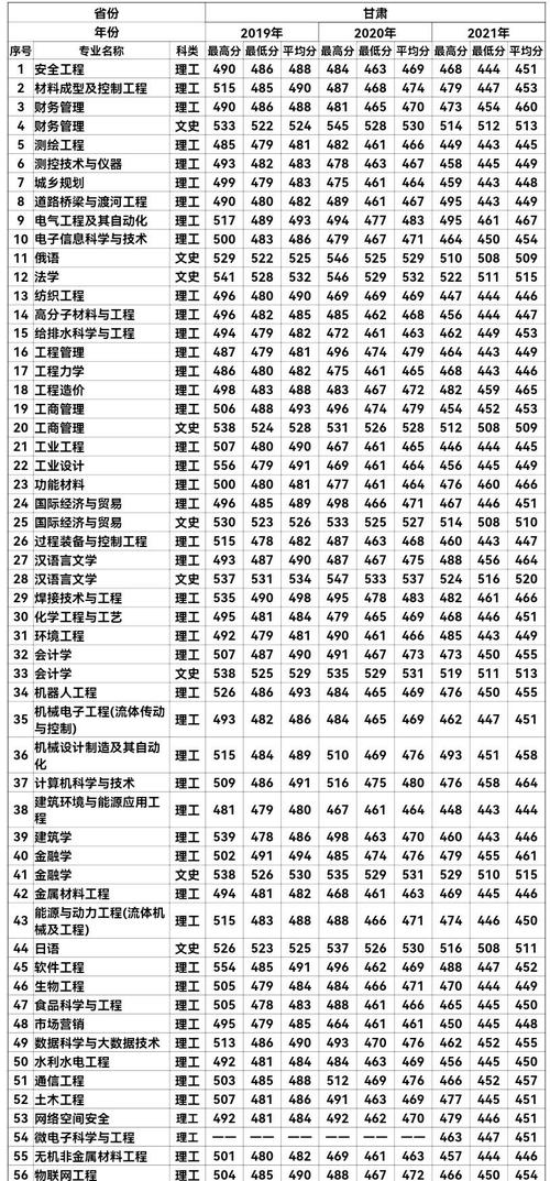 2024年蘭州理工大學(xué)錄取分?jǐn)?shù)線_蘭州理工大學(xué)錄取分?jǐn)?shù)線多少_蘭州理工高考分?jǐn)?shù)線
