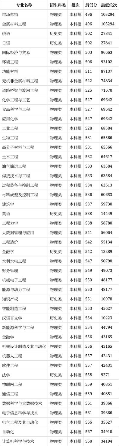 蘭州理工大學(xué)錄取分?jǐn)?shù)線多少_2024年蘭州理工大學(xué)錄取分?jǐn)?shù)線_蘭州理工高考分?jǐn)?shù)線