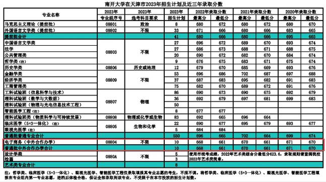 2024年南開大學濱海學院錄取分數線_南開大學濱海學院高考分數線_南開大學濱海學院錄取位次