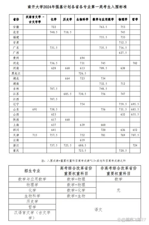 2024年南開大學濱海學院錄取分數線_南開大學濱海學院錄取位次_南開大學濱海學院高考分數線