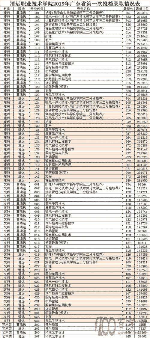 2024年清遠職業技術學院分數線_清遠職業技術學院2021_清遠職業技術學院2021年