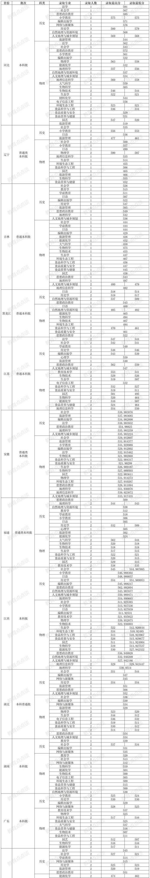 山西師范大學(xué)2021錄取分?jǐn)?shù)_2024年山西師范大學(xué)錄取分?jǐn)?shù)線_山西師范的分?jǐn)?shù)線