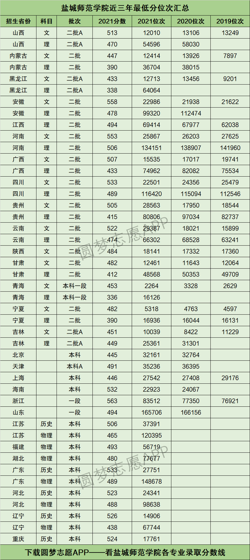 鹽城師范學(xué)院往年專業(yè)分?jǐn)?shù)線_2024年鹽城師范學(xué)院分?jǐn)?shù)線_2024年鹽城師范學(xué)院分?jǐn)?shù)線